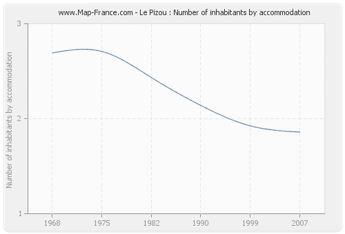 Le Pizou : Number of inhabitants by accommodation
